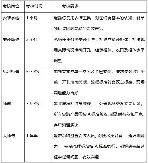 左右手廣東服務商聯(lián)盟師傅考核要求