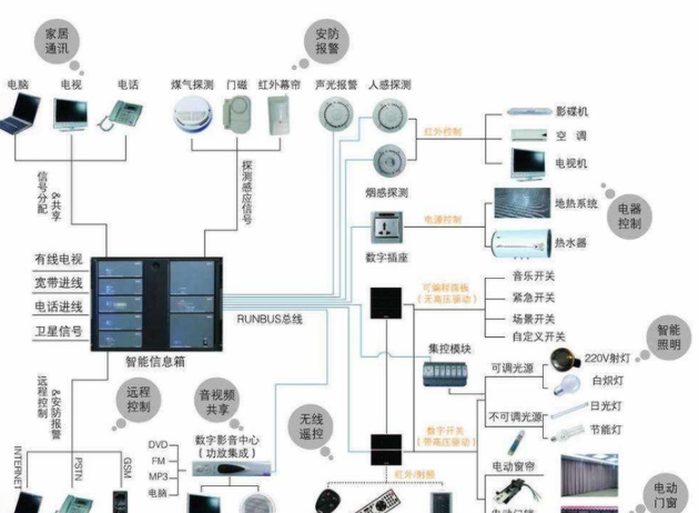 什么是智能家居安裝？裝修前智能家居應(yīng)該溝通哪些細(xì)節(jié)？