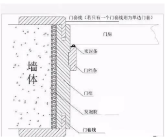 防火木門(mén)安裝：買(mǎi)木門(mén)不要小看門(mén)套，很重要！