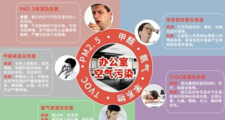 室內(nèi)除甲醛方法：新裝修辦公室為什么要除甲醛？