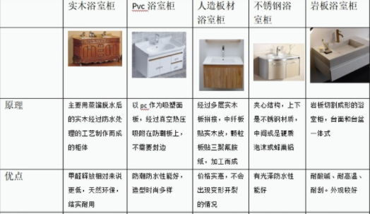 浴室裝修設(shè)計(jì)：浴室柜有哪些分類？不同種類浴室柜對(duì)裝修條件有要求嗎？