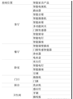 新房裝修設(shè)計流程：新房子買哪些智能家居？要搭配哪些智能家居？
